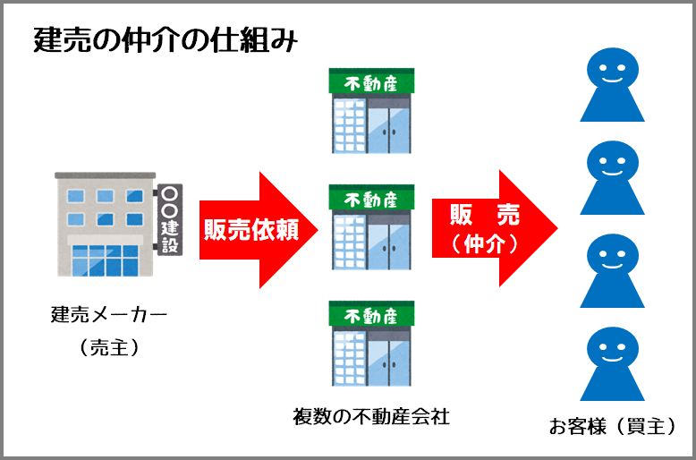 建売の仲介の仕組み図