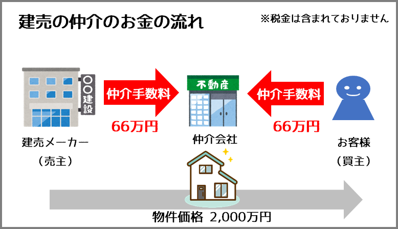 建売の仲介のお金の流れ