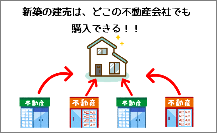 新築の建売はどこの不動産会社でも購入できる
